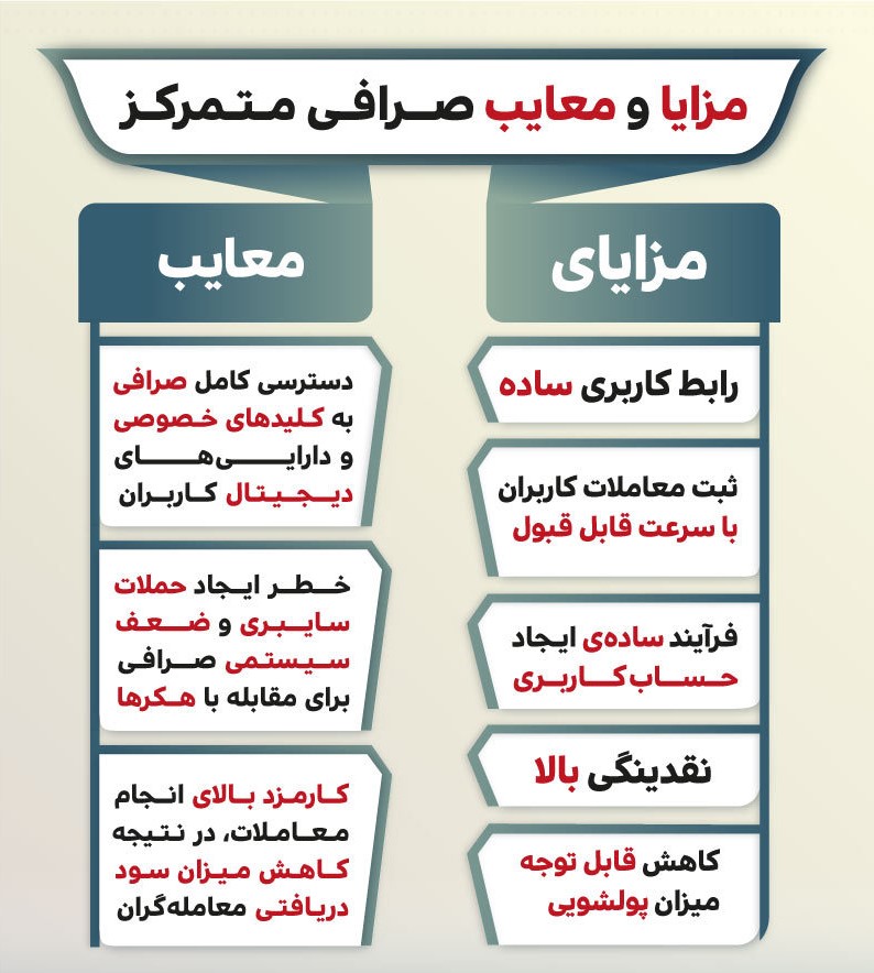 صرافی متمرکز (CEX)