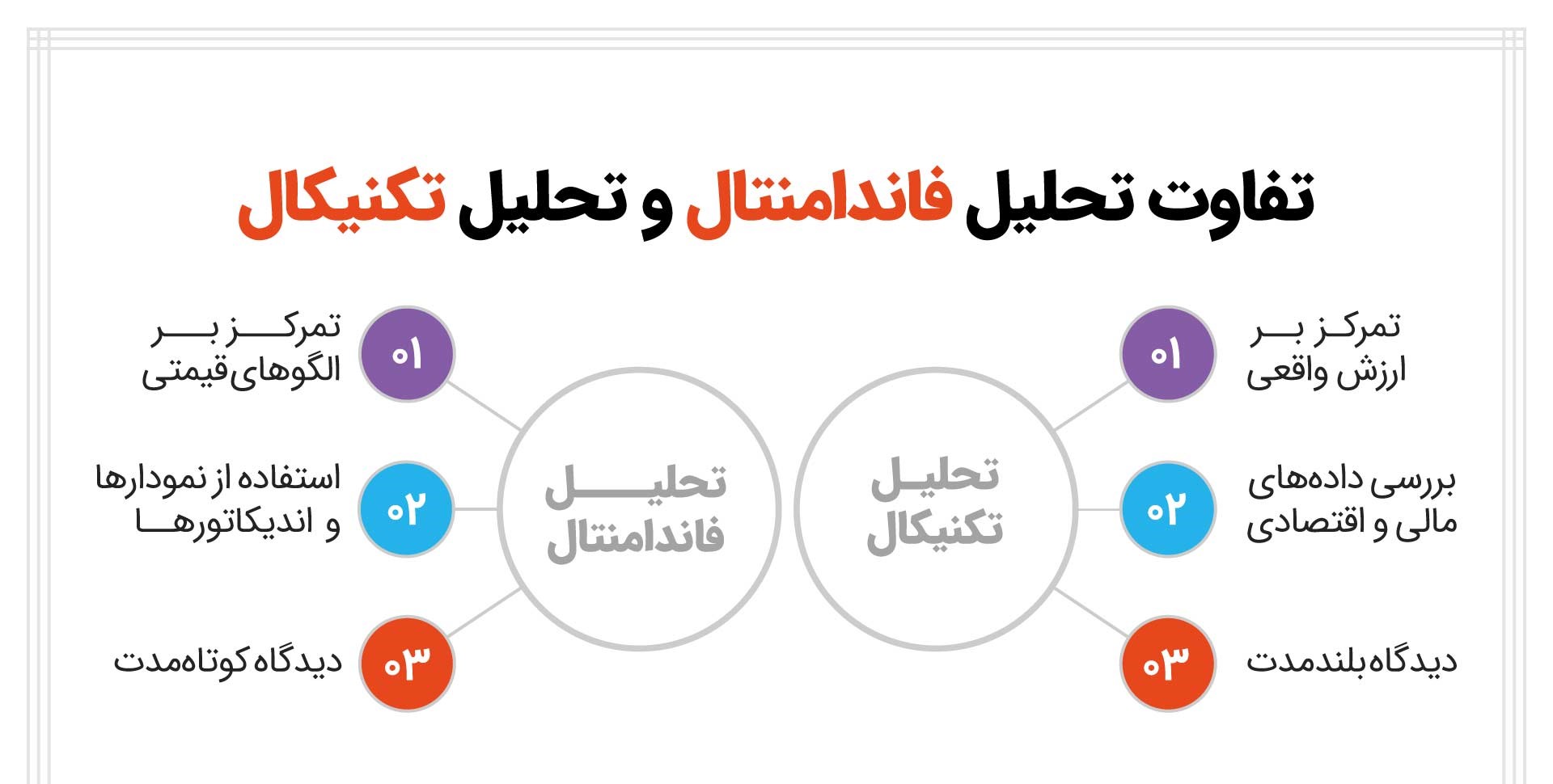 تحلیل فاندامنتال یا بنیادی