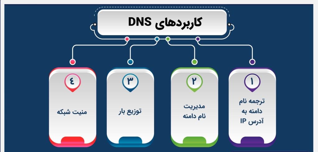 dns